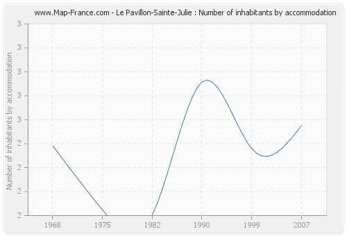 Le Pavillon-Sainte-Julie : Number of inhabitants by accommodation